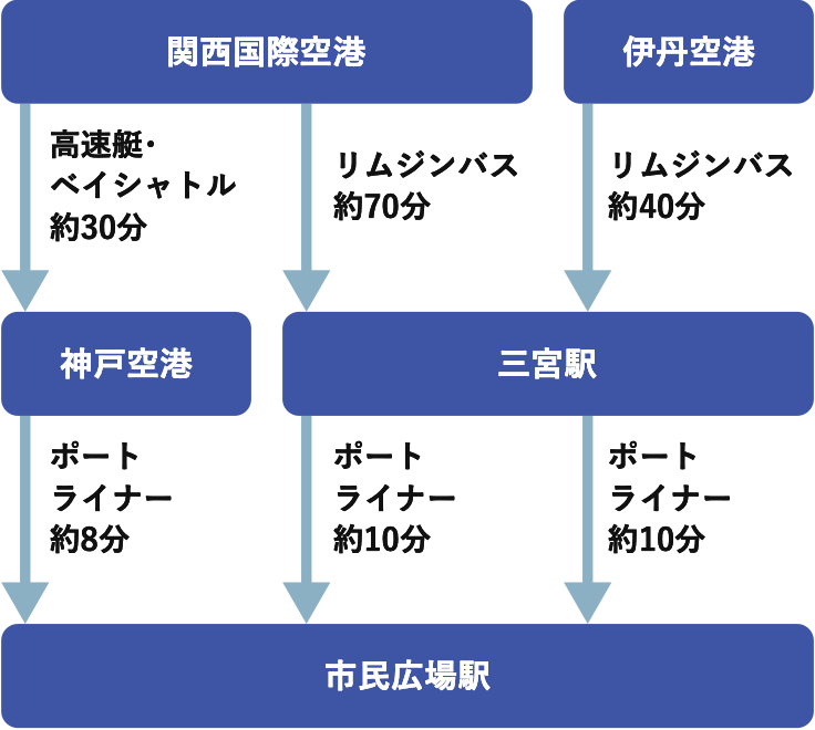 飛行機でお越しの場合のマップ